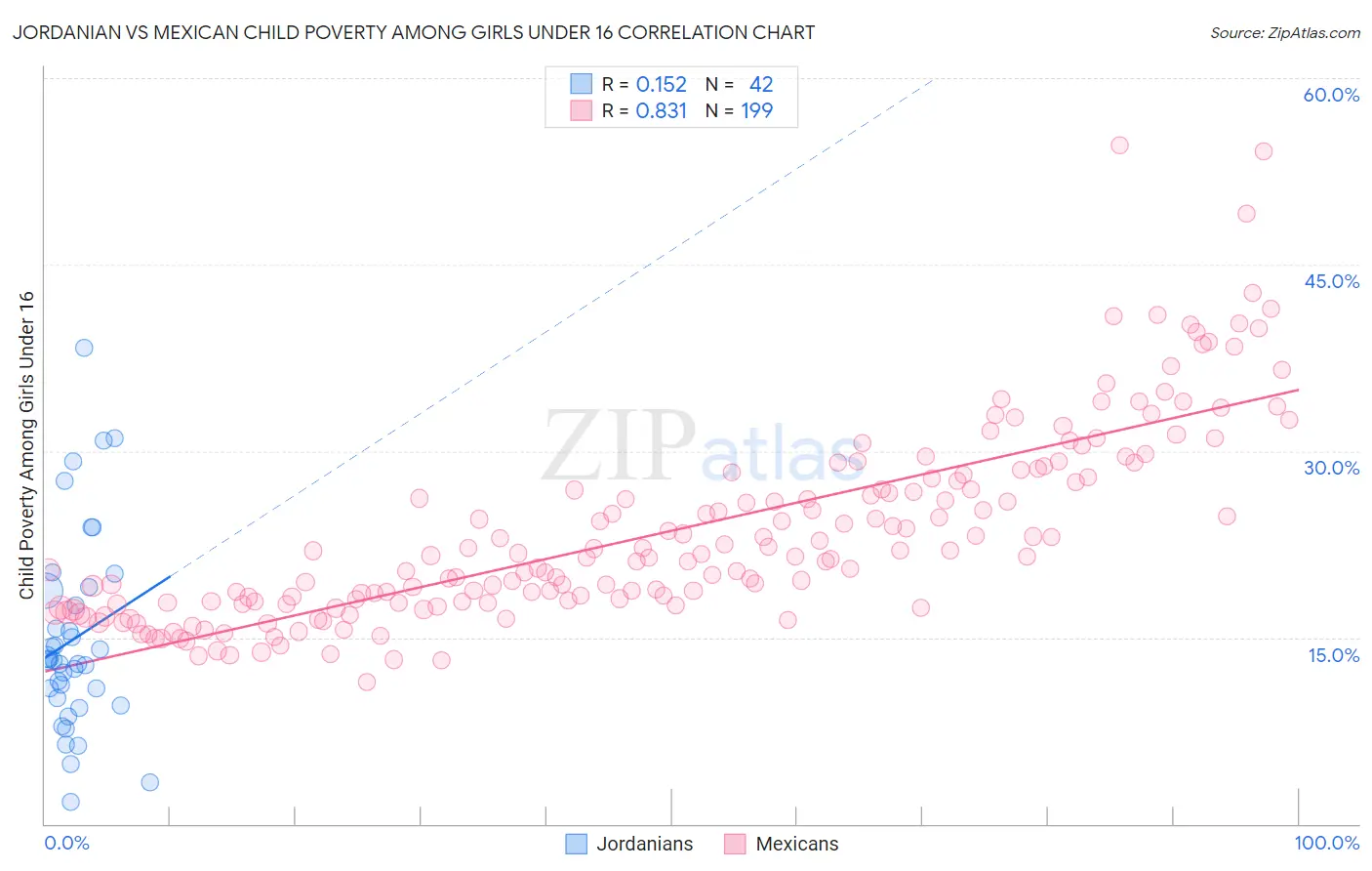 Jordanian vs Mexican Child Poverty Among Girls Under 16