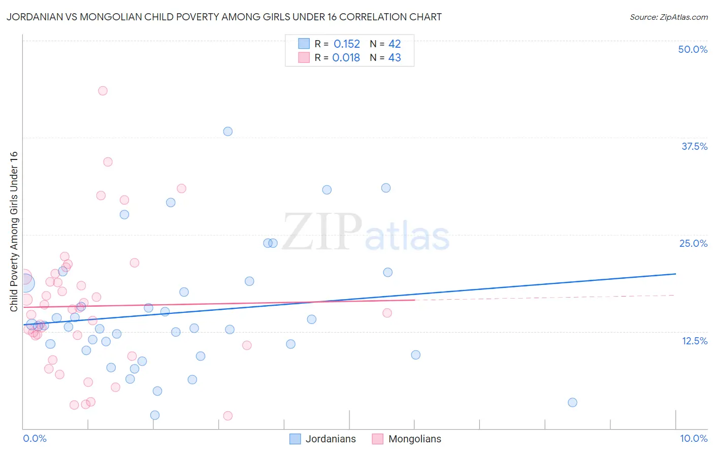 Jordanian vs Mongolian Child Poverty Among Girls Under 16