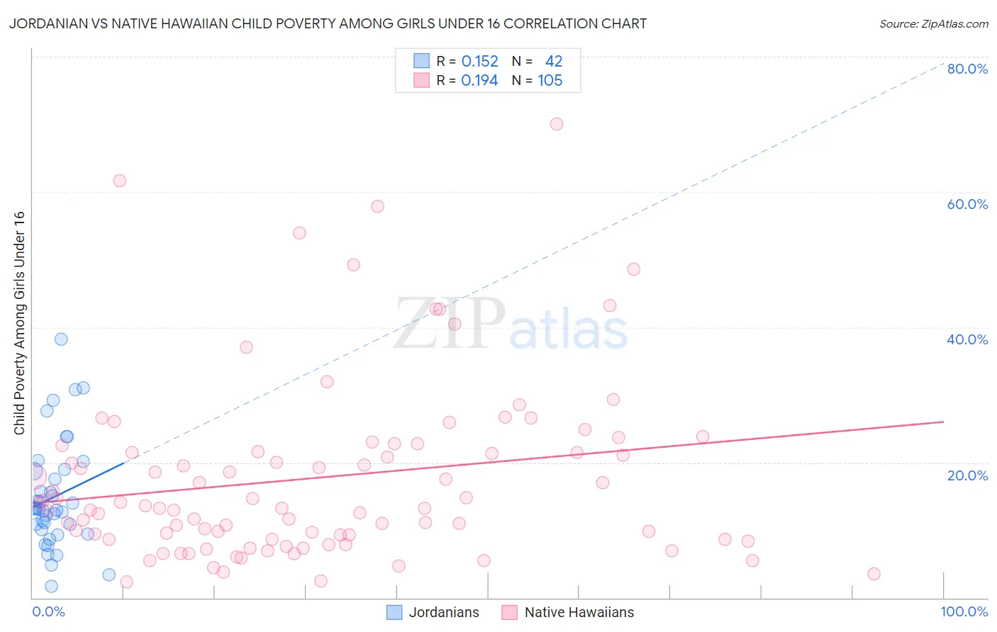 Jordanian vs Native Hawaiian Child Poverty Among Girls Under 16
