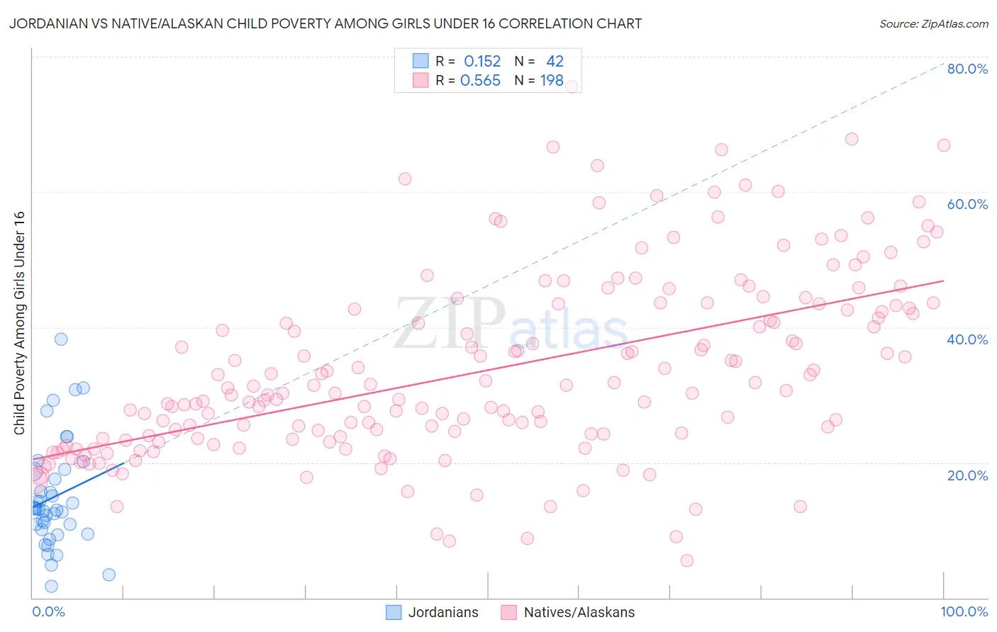 Jordanian vs Native/Alaskan Child Poverty Among Girls Under 16