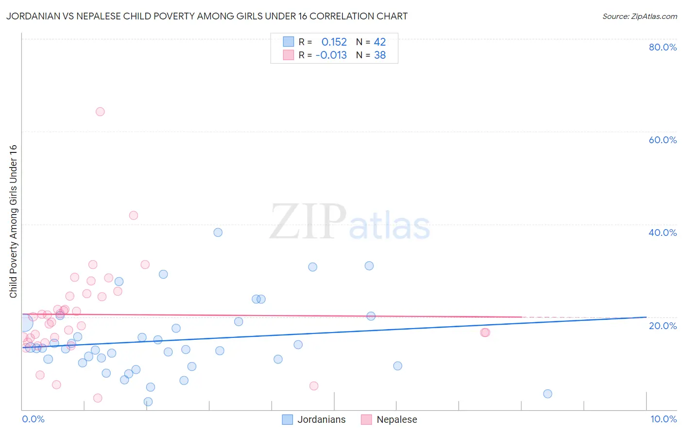 Jordanian vs Nepalese Child Poverty Among Girls Under 16