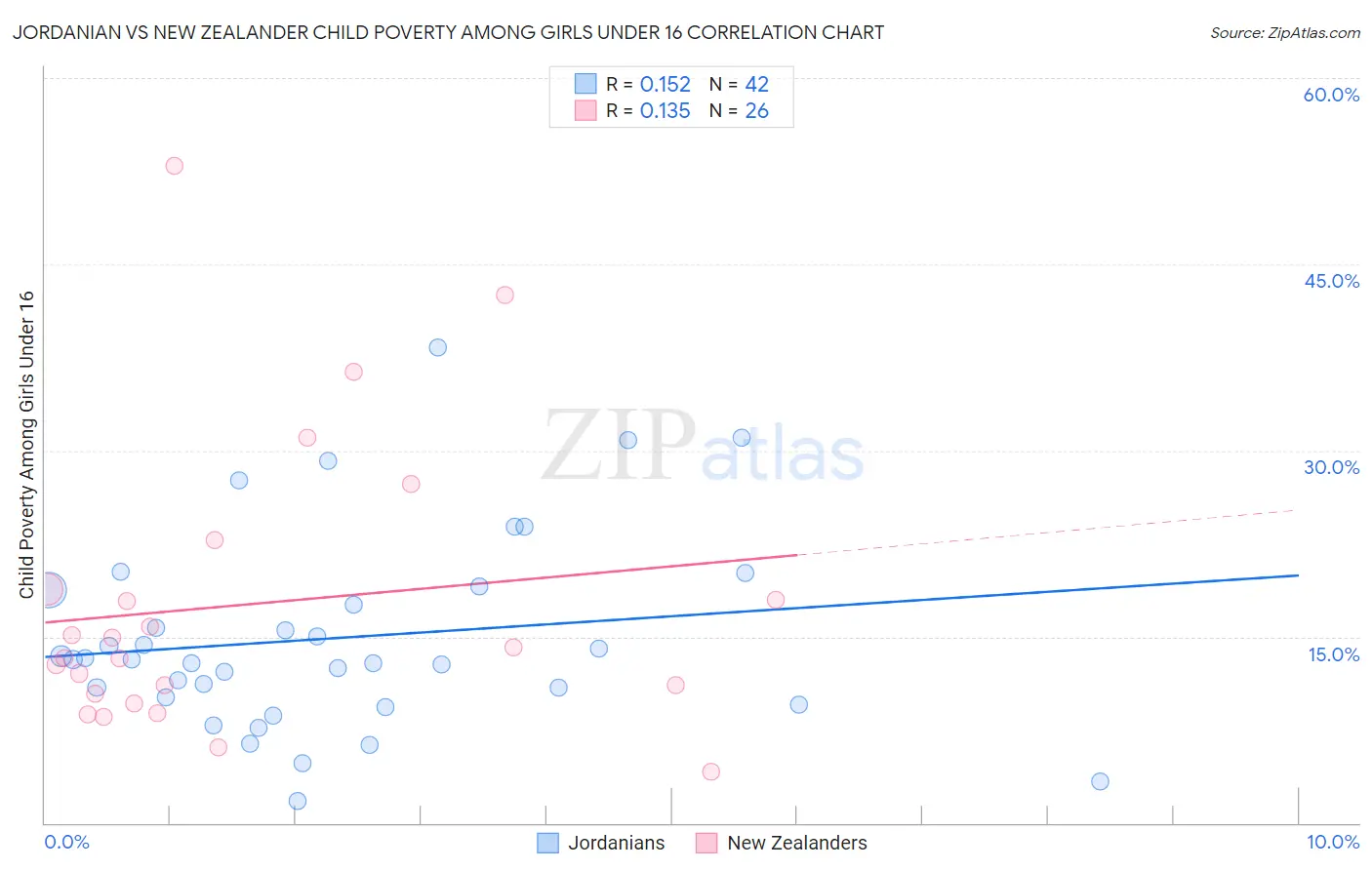 Jordanian vs New Zealander Child Poverty Among Girls Under 16
