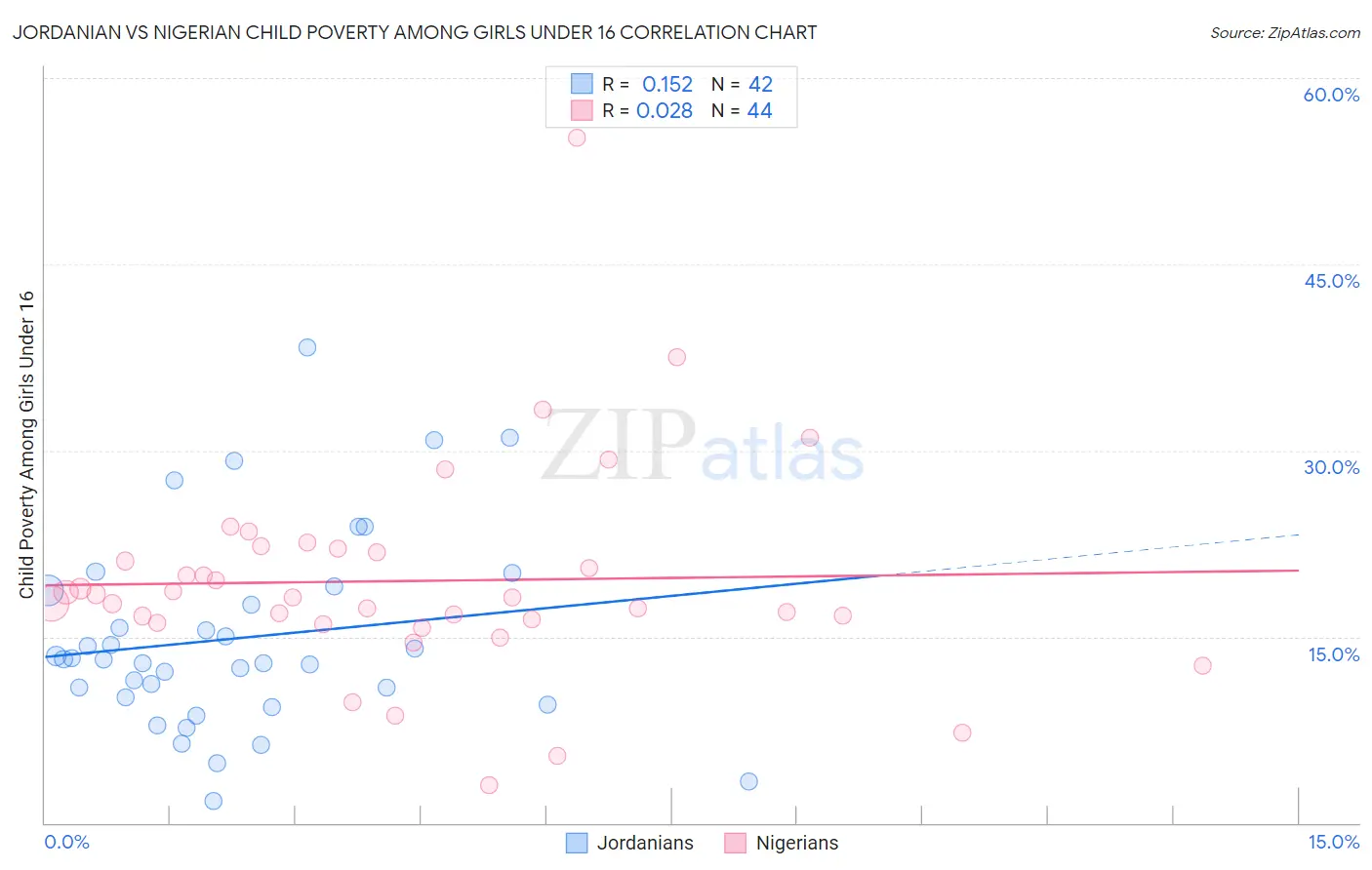 Jordanian vs Nigerian Child Poverty Among Girls Under 16