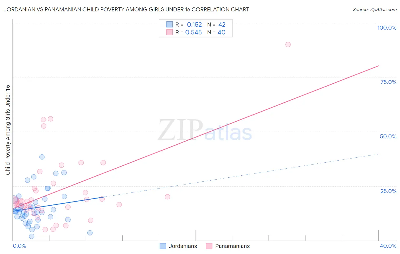 Jordanian vs Panamanian Child Poverty Among Girls Under 16