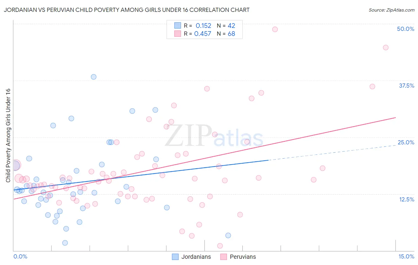 Jordanian vs Peruvian Child Poverty Among Girls Under 16