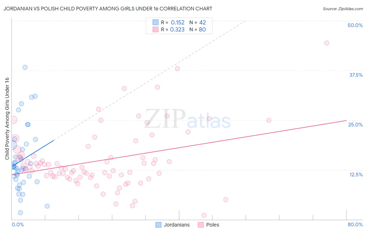 Jordanian vs Polish Child Poverty Among Girls Under 16