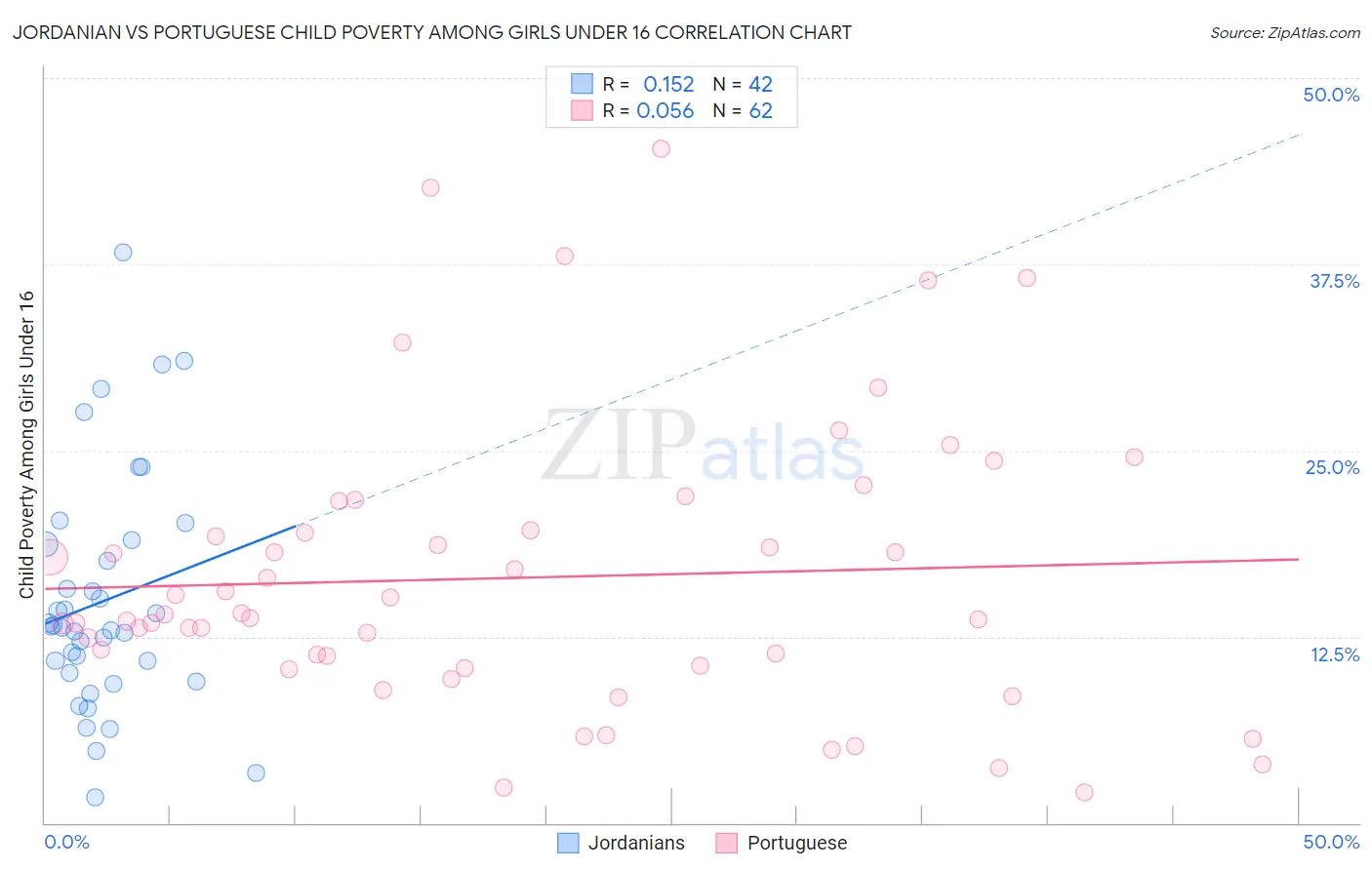 Jordanian vs Portuguese Child Poverty Among Girls Under 16