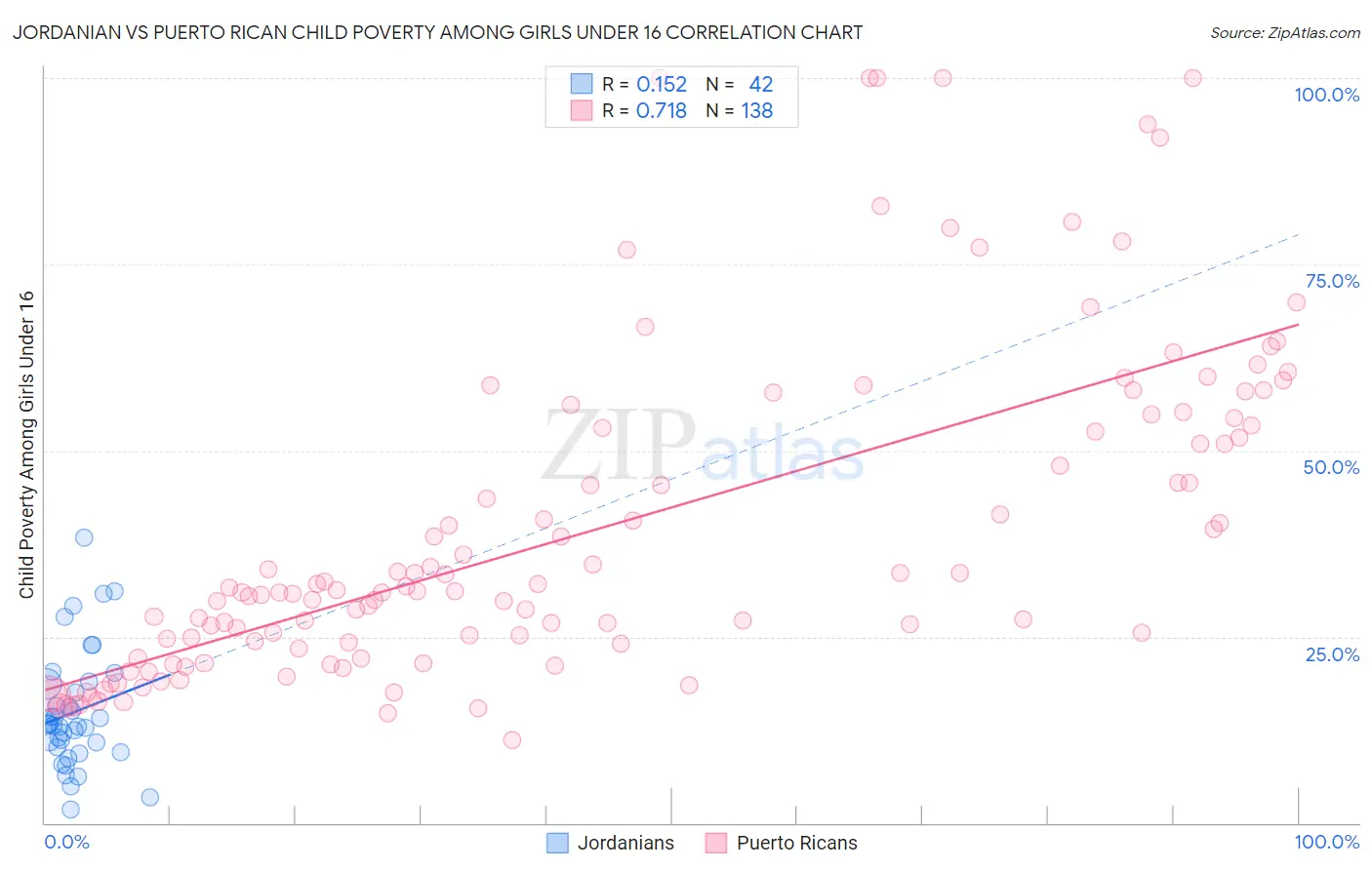 Jordanian vs Puerto Rican Child Poverty Among Girls Under 16