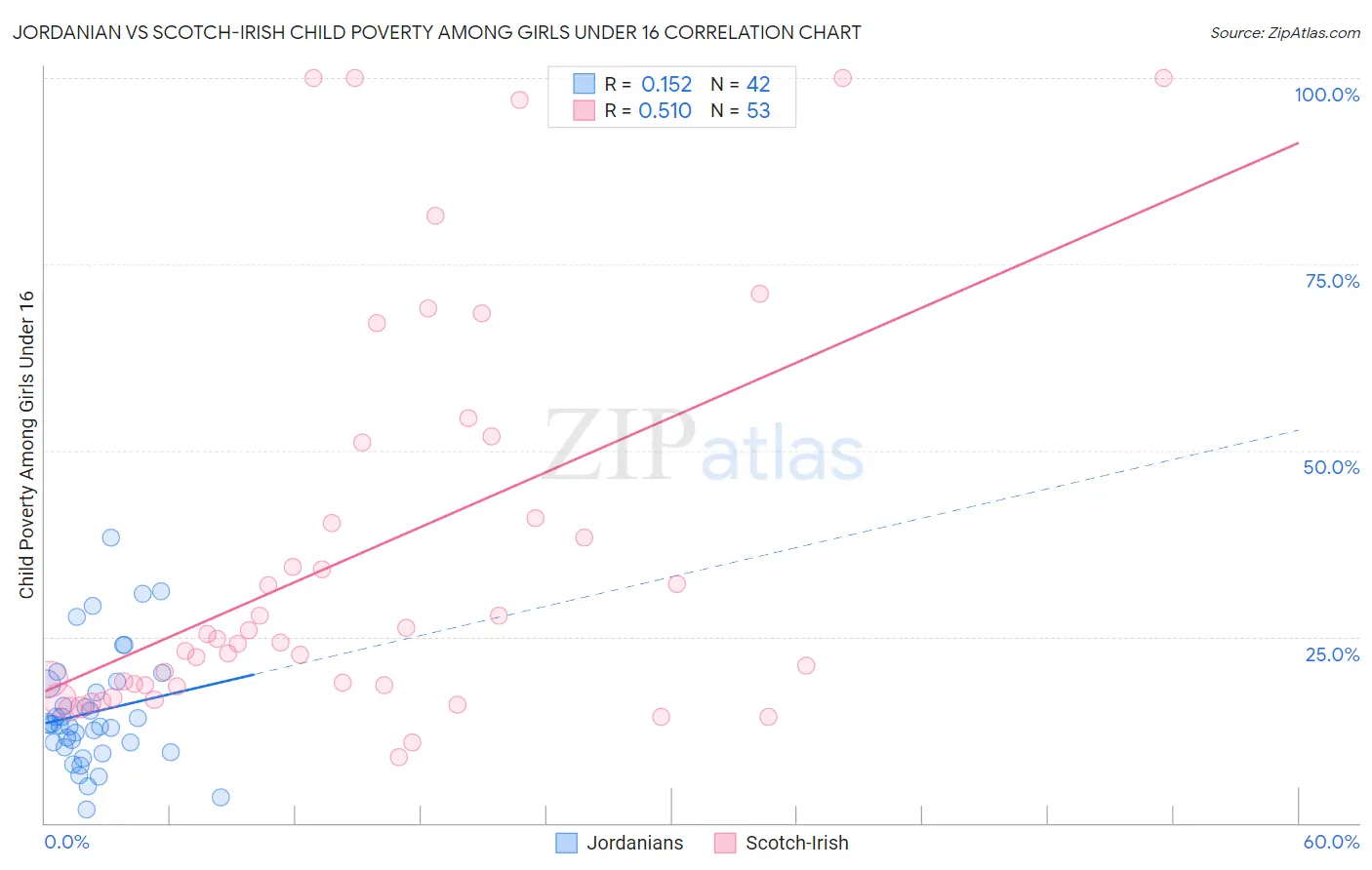 Jordanian vs Scotch-Irish Child Poverty Among Girls Under 16