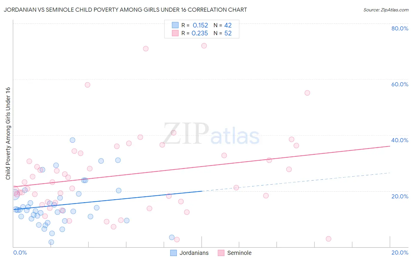 Jordanian vs Seminole Child Poverty Among Girls Under 16