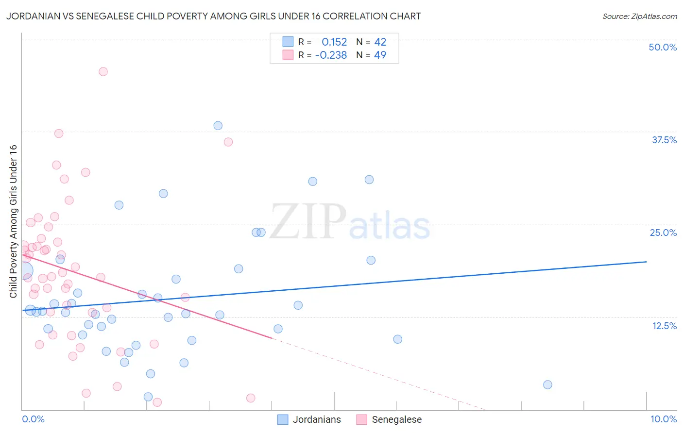 Jordanian vs Senegalese Child Poverty Among Girls Under 16