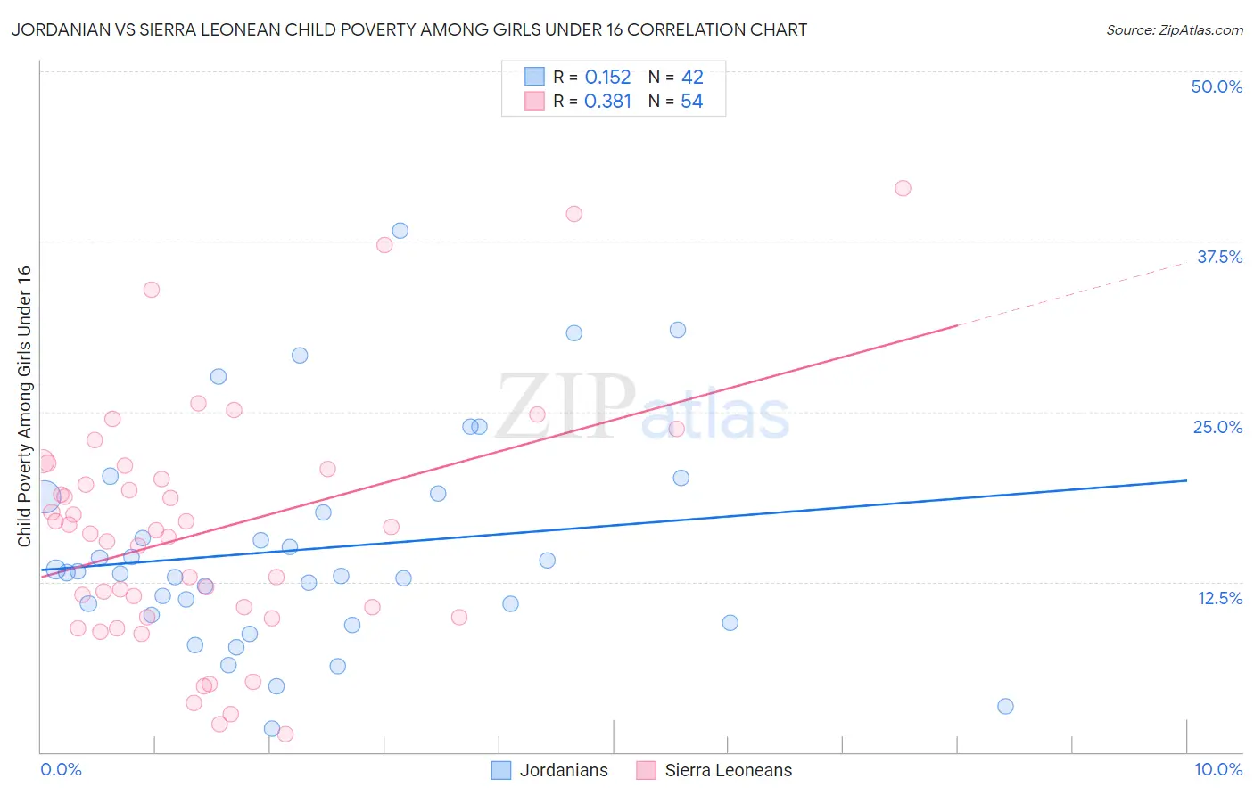 Jordanian vs Sierra Leonean Child Poverty Among Girls Under 16