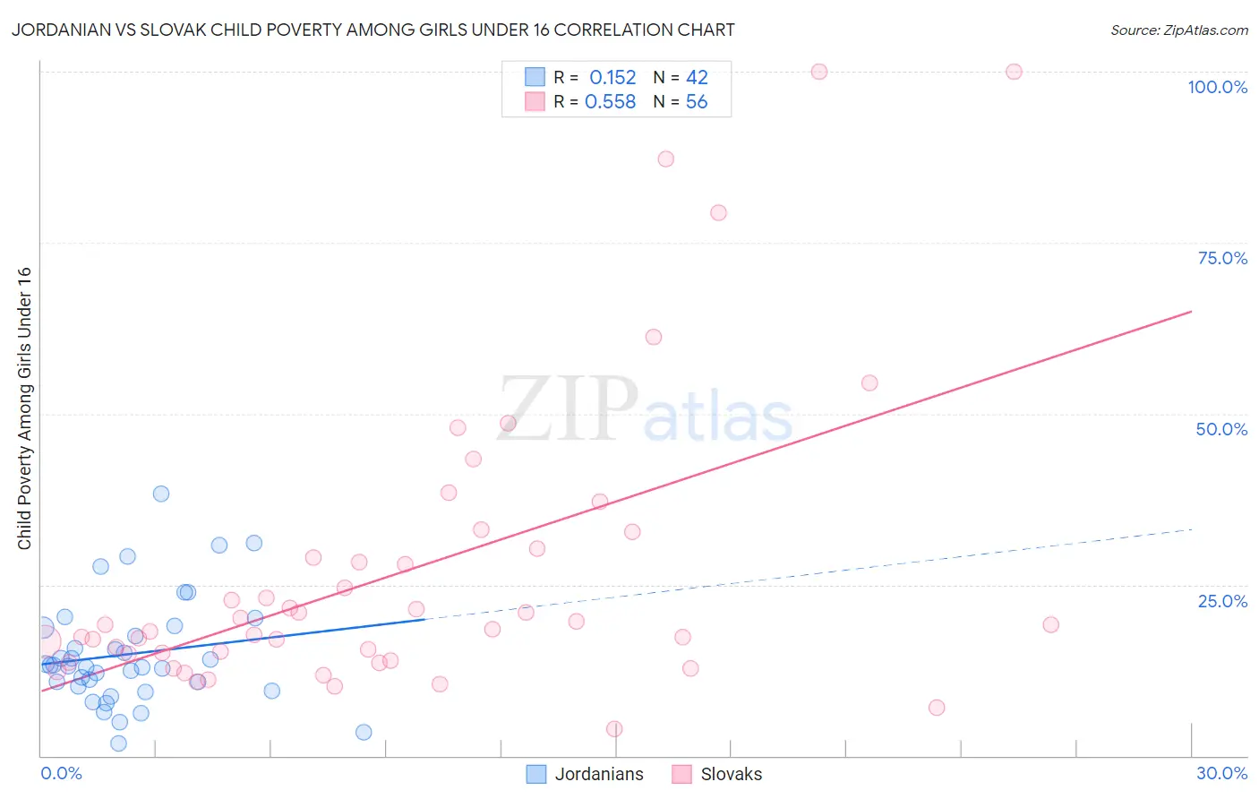 Jordanian vs Slovak Child Poverty Among Girls Under 16