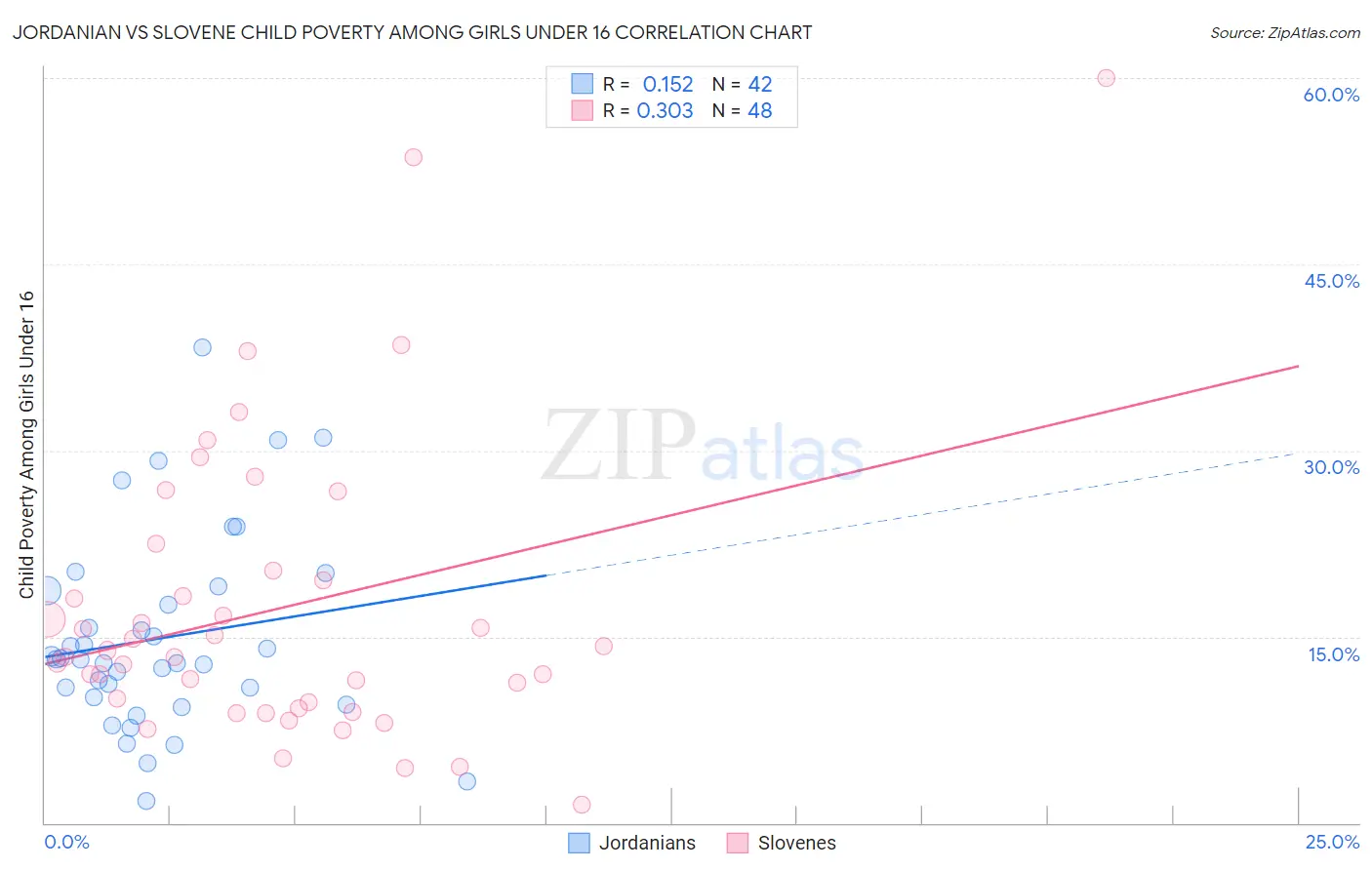 Jordanian vs Slovene Child Poverty Among Girls Under 16