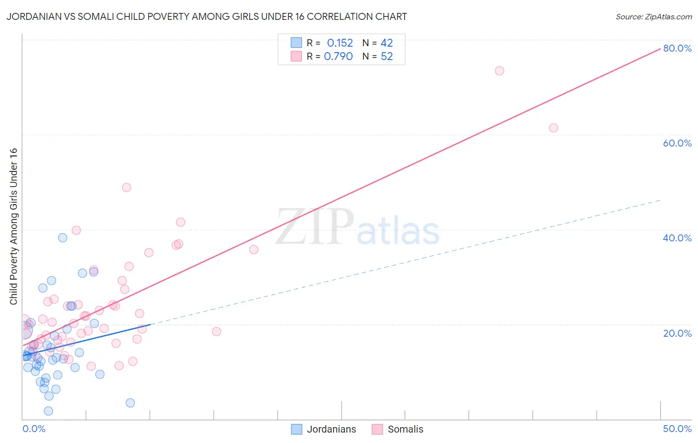 Jordanian vs Somali Child Poverty Among Girls Under 16