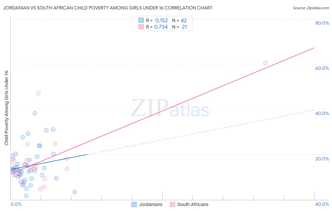 Jordanian vs South African Child Poverty Among Girls Under 16