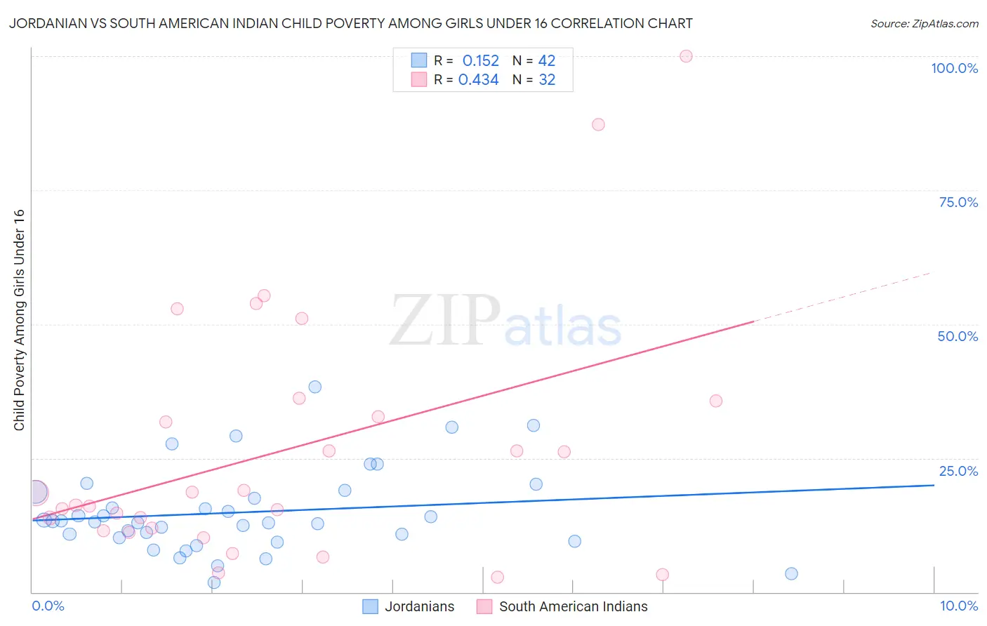 Jordanian vs South American Indian Child Poverty Among Girls Under 16