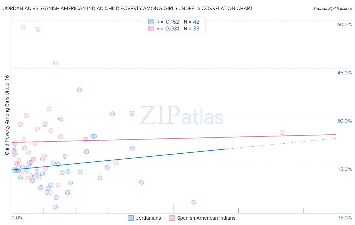 Jordanian vs Spanish American Indian Child Poverty Among Girls Under 16