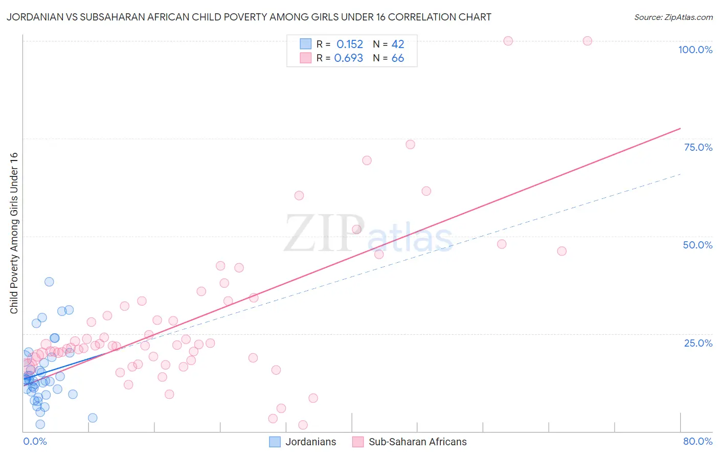 Jordanian vs Subsaharan African Child Poverty Among Girls Under 16