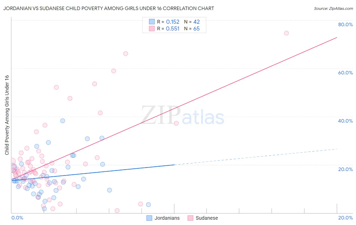 Jordanian vs Sudanese Child Poverty Among Girls Under 16