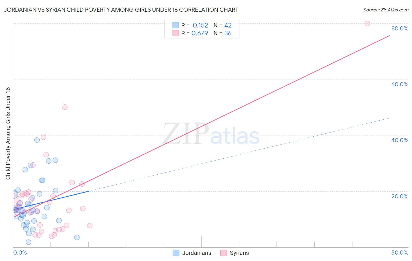 Jordanian vs Syrian Child Poverty Among Girls Under 16