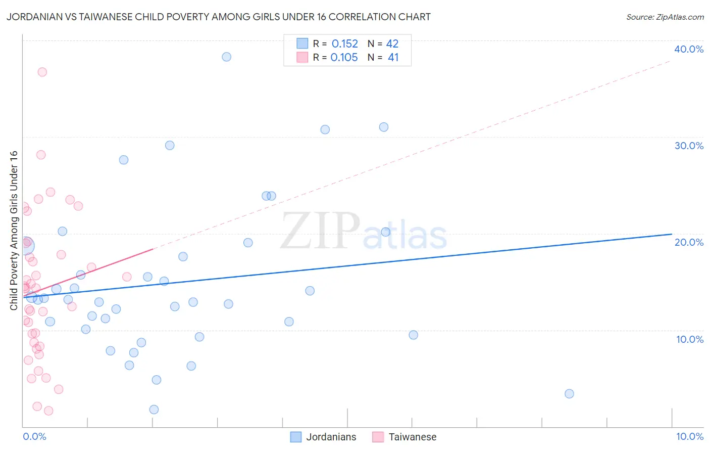 Jordanian vs Taiwanese Child Poverty Among Girls Under 16