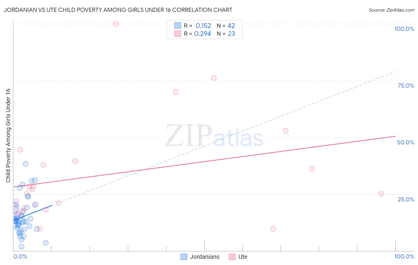 Jordanian vs Ute Child Poverty Among Girls Under 16
