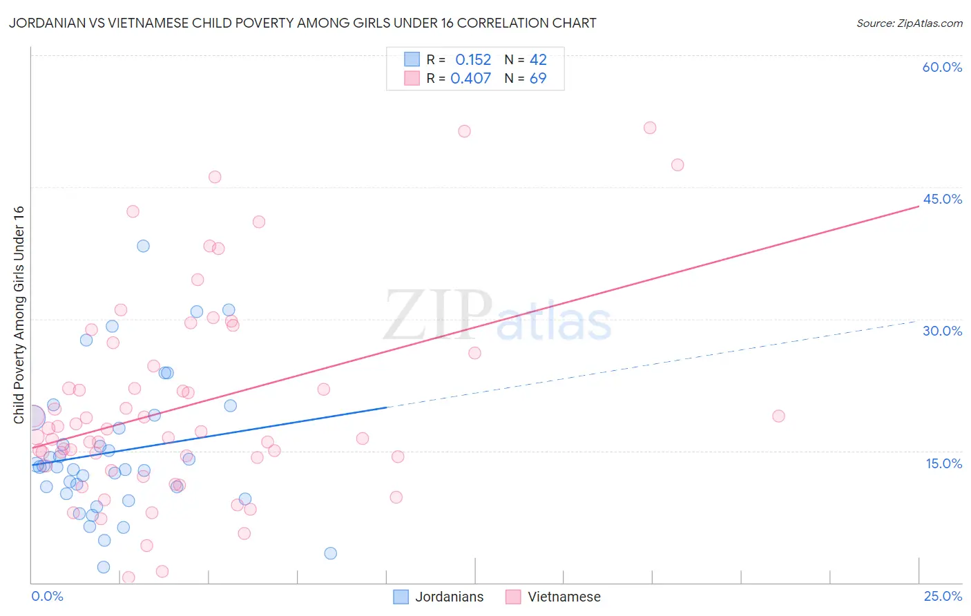 Jordanian vs Vietnamese Child Poverty Among Girls Under 16