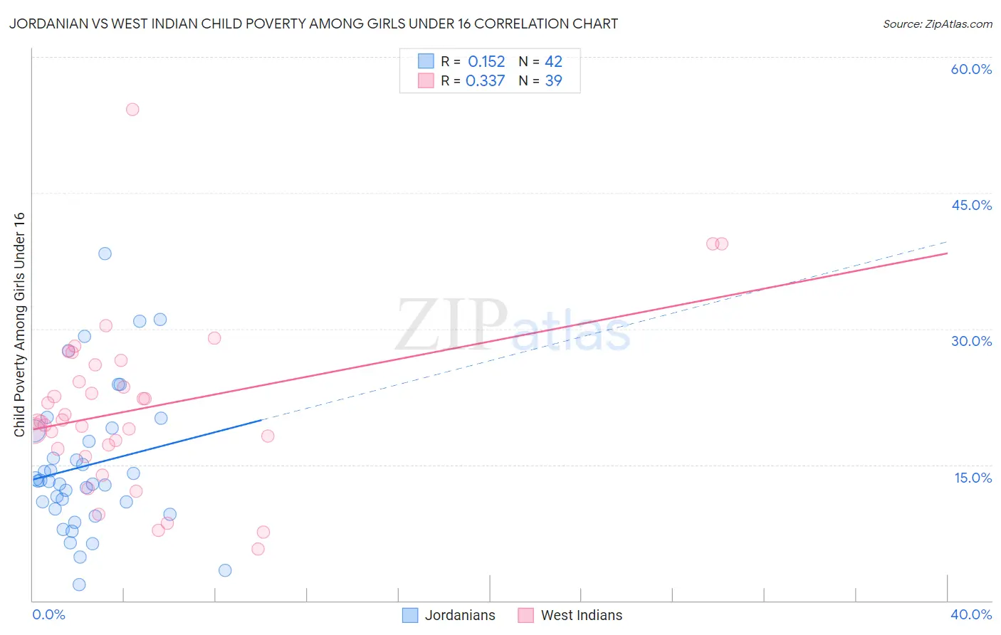 Jordanian vs West Indian Child Poverty Among Girls Under 16