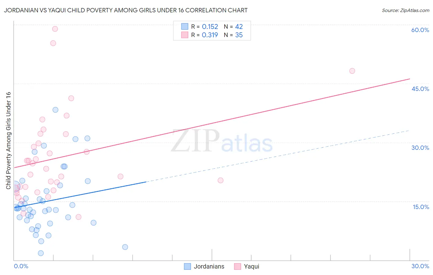 Jordanian vs Yaqui Child Poverty Among Girls Under 16