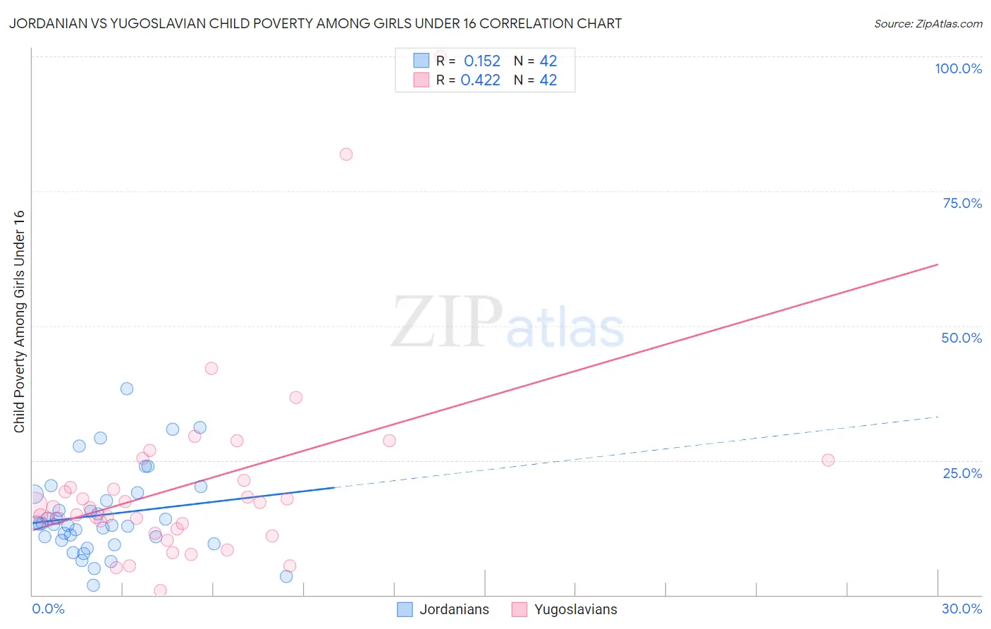 Jordanian vs Yugoslavian Child Poverty Among Girls Under 16