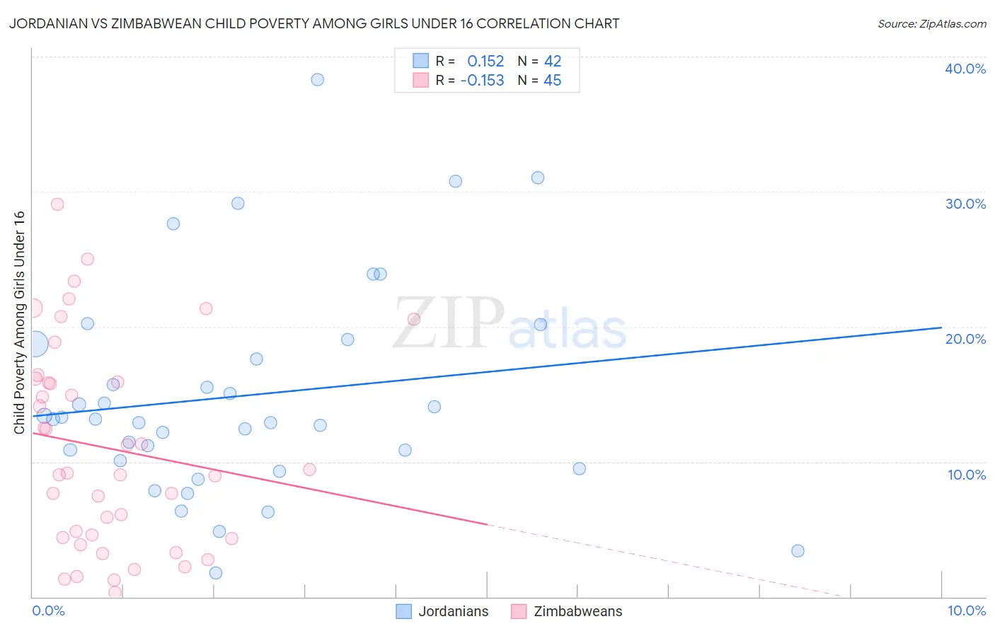 Jordanian vs Zimbabwean Child Poverty Among Girls Under 16