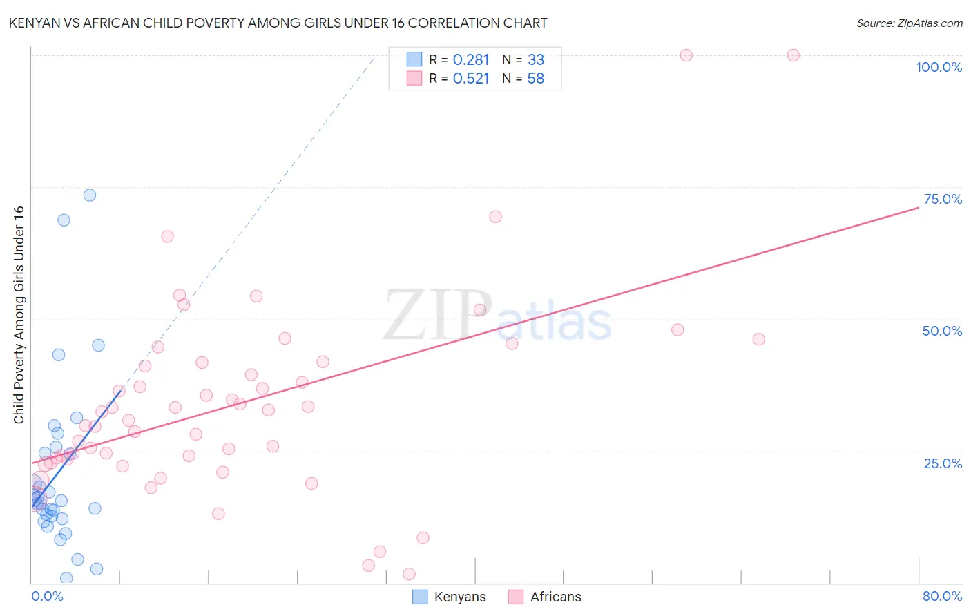 Kenyan vs African Child Poverty Among Girls Under 16