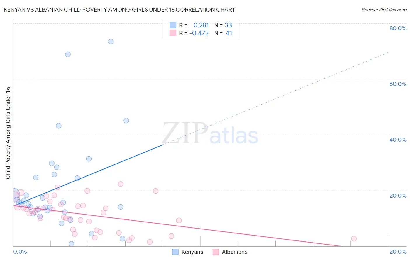 Kenyan vs Albanian Child Poverty Among Girls Under 16
