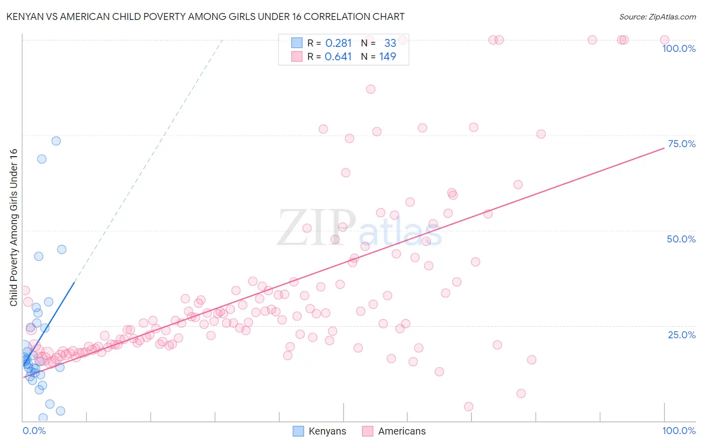 Kenyan vs American Child Poverty Among Girls Under 16
