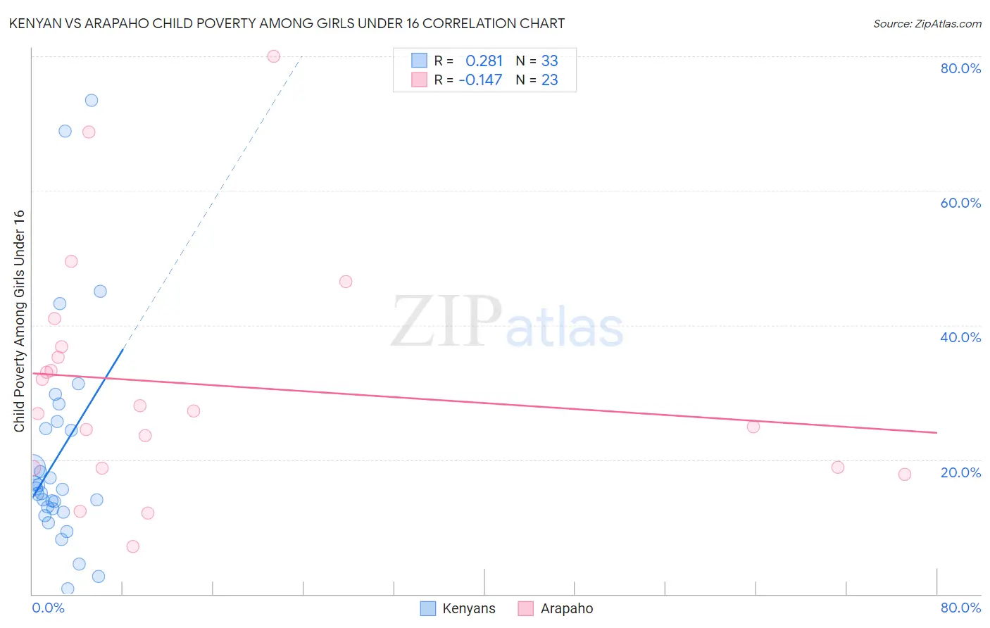 Kenyan vs Arapaho Child Poverty Among Girls Under 16