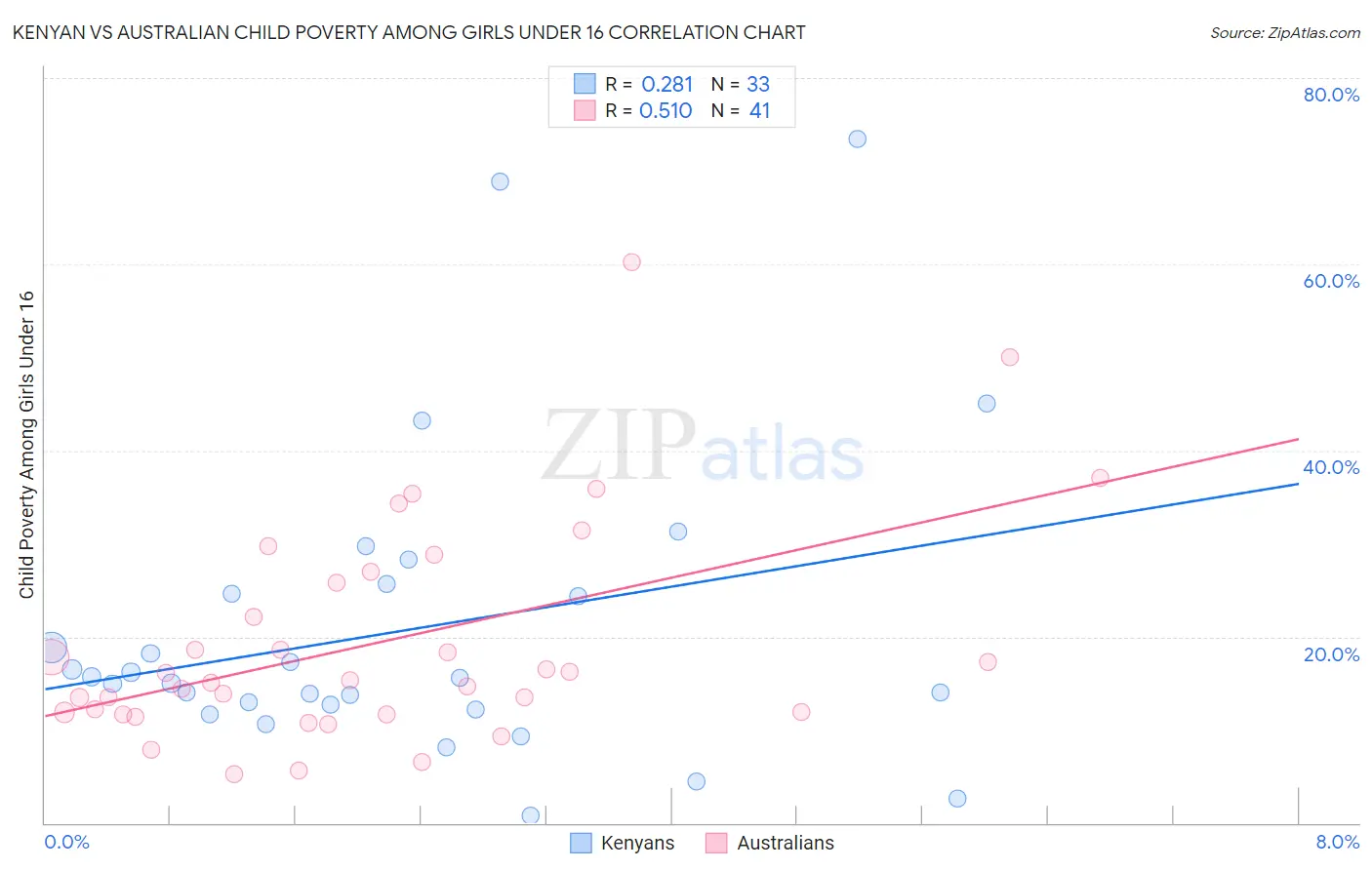 Kenyan vs Australian Child Poverty Among Girls Under 16