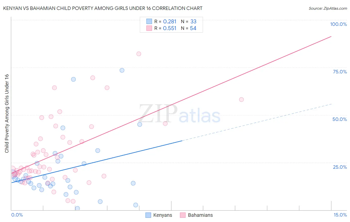 Kenyan vs Bahamian Child Poverty Among Girls Under 16