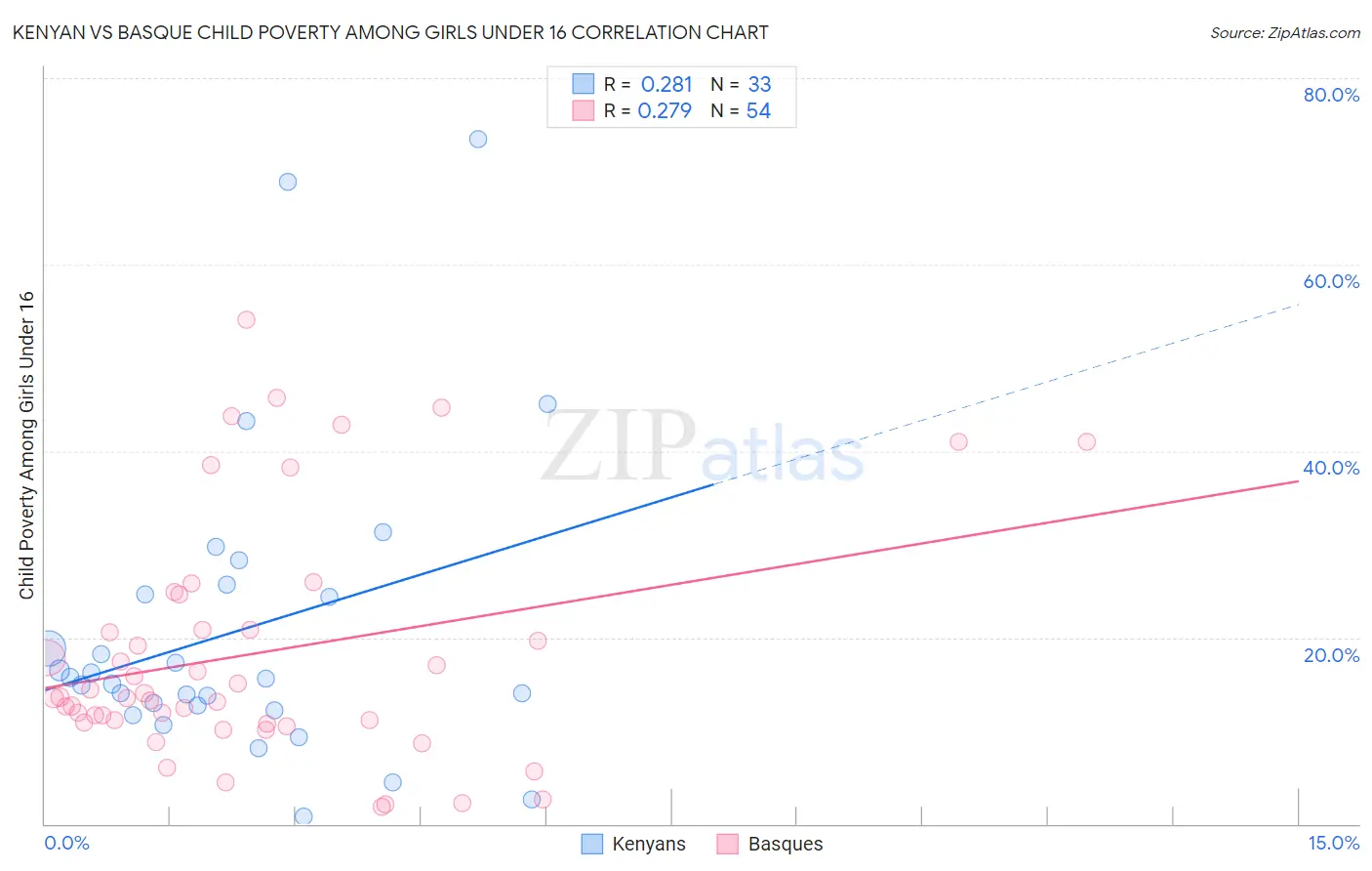 Kenyan vs Basque Child Poverty Among Girls Under 16