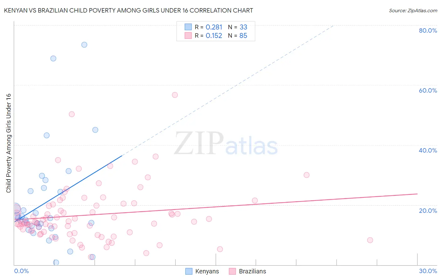 Kenyan vs Brazilian Child Poverty Among Girls Under 16