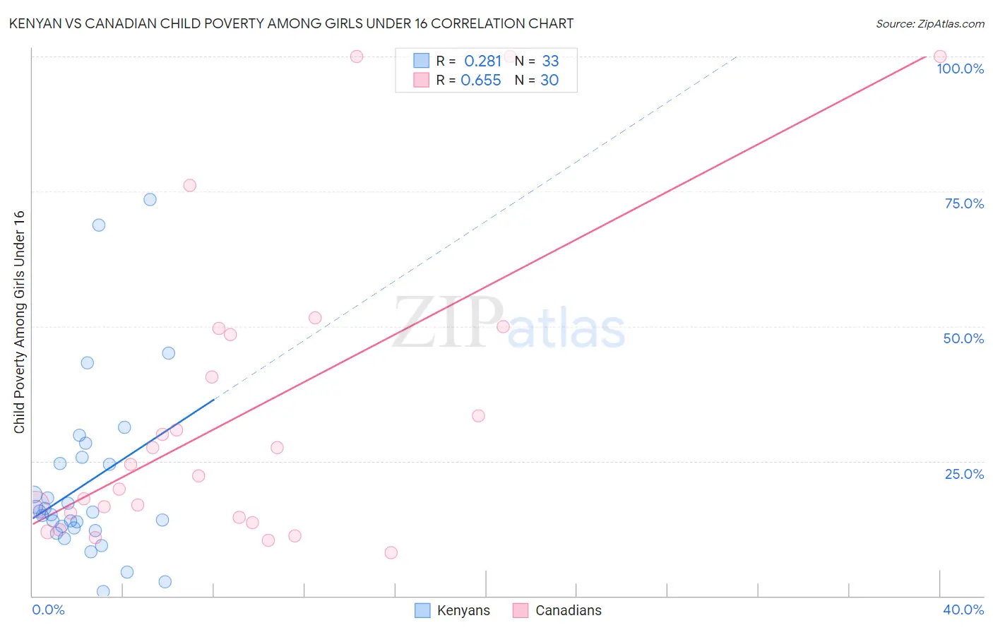 Kenyan vs Canadian Child Poverty Among Girls Under 16