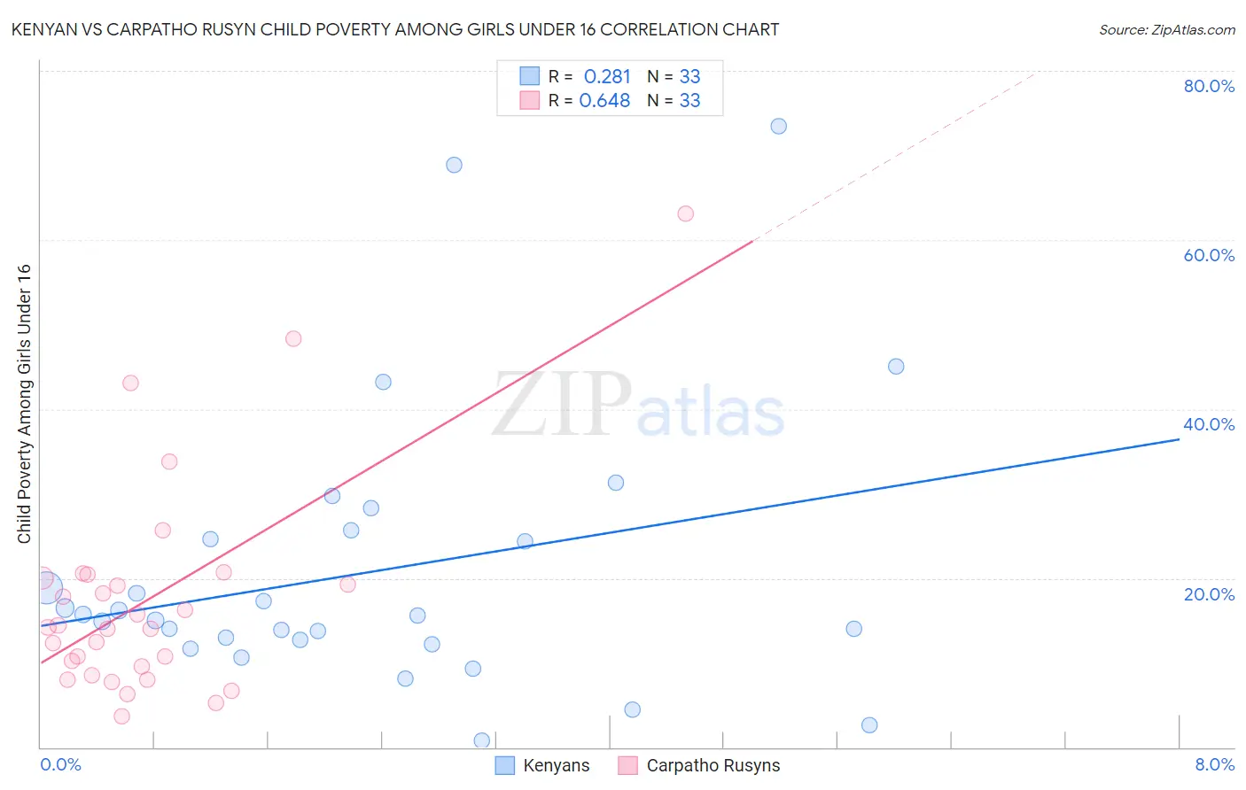 Kenyan vs Carpatho Rusyn Child Poverty Among Girls Under 16
