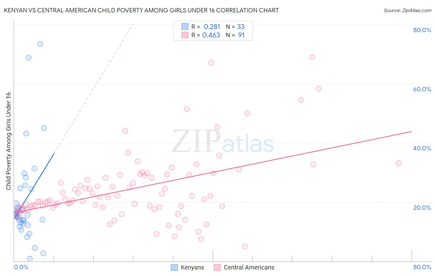 Kenyan vs Central American Child Poverty Among Girls Under 16