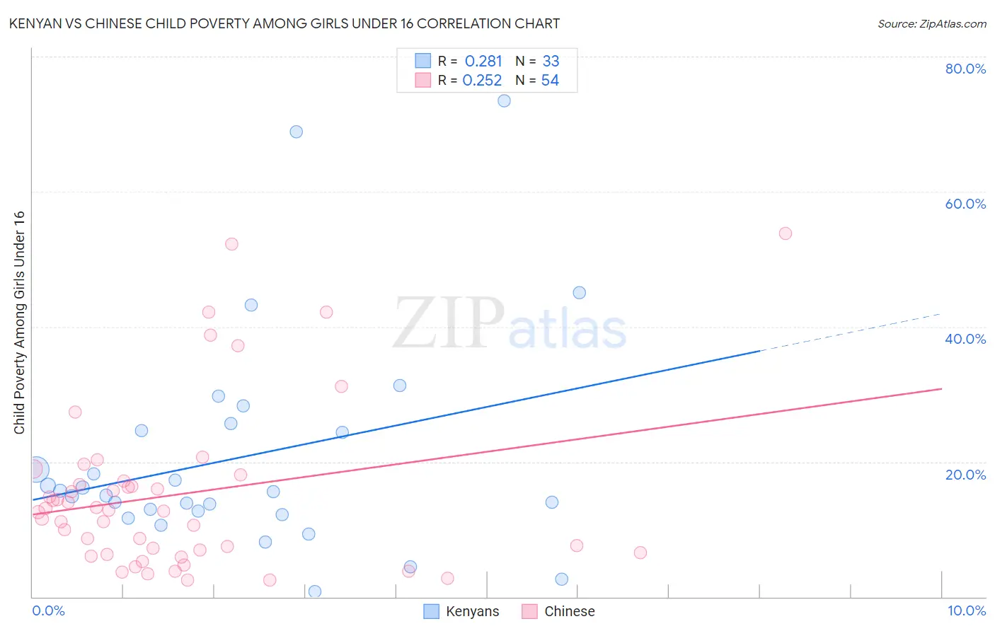 Kenyan vs Chinese Child Poverty Among Girls Under 16