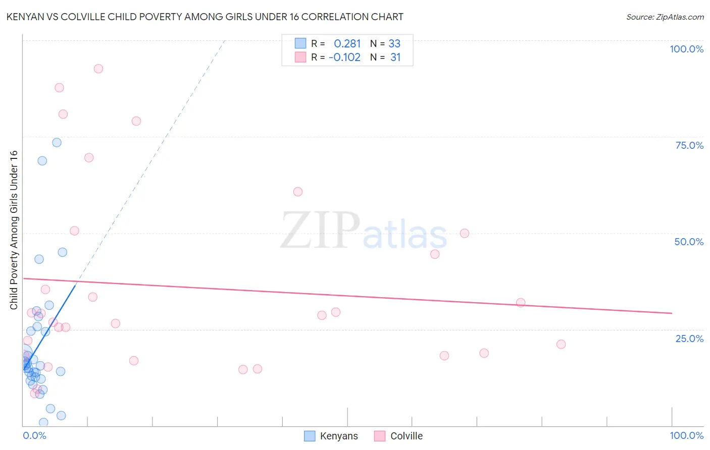 Kenyan vs Colville Child Poverty Among Girls Under 16