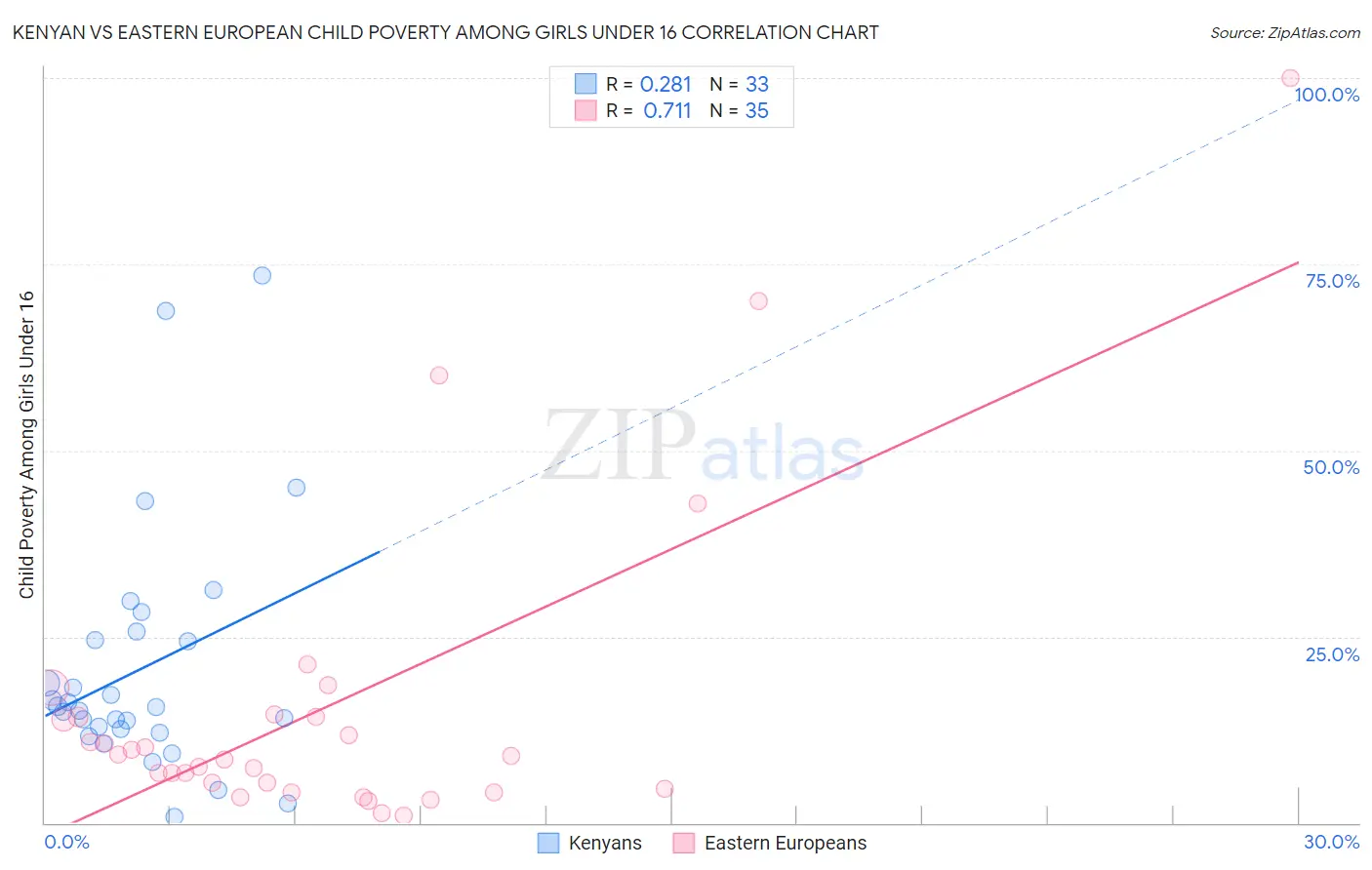 Kenyan vs Eastern European Child Poverty Among Girls Under 16