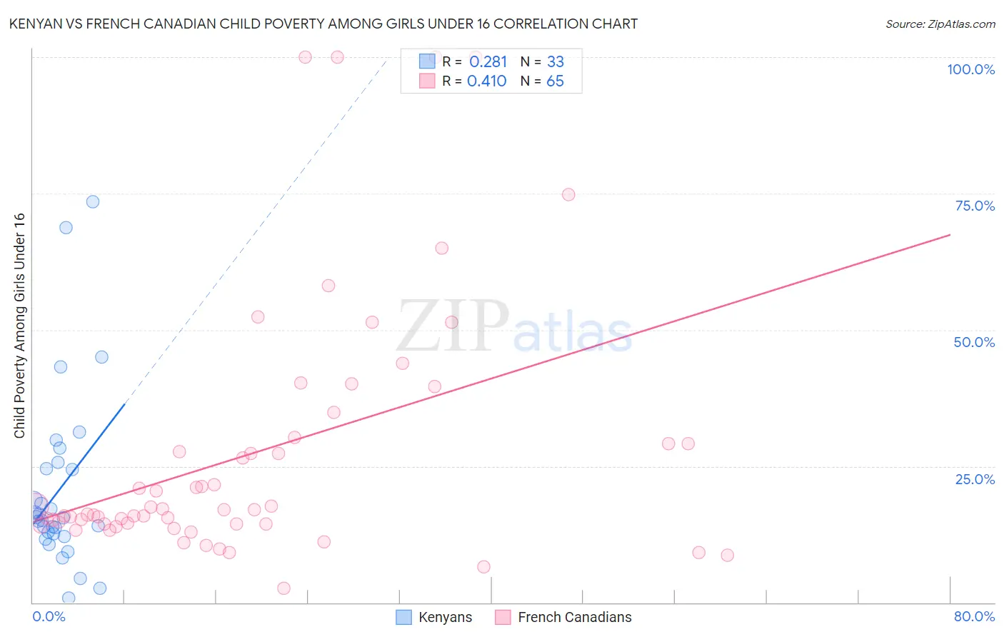 Kenyan vs French Canadian Child Poverty Among Girls Under 16