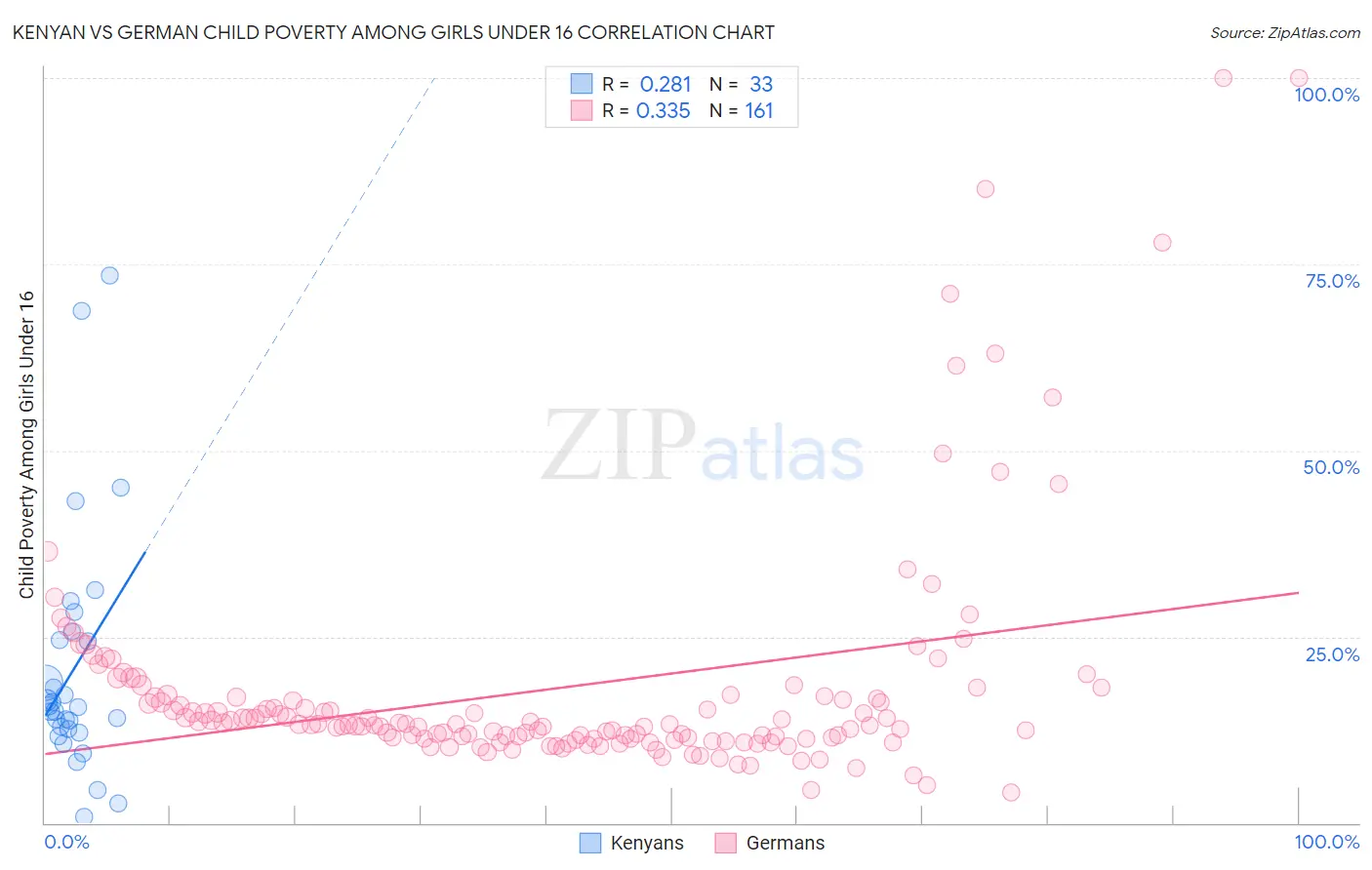 Kenyan vs German Child Poverty Among Girls Under 16