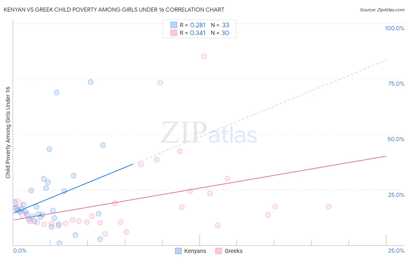 Kenyan vs Greek Child Poverty Among Girls Under 16