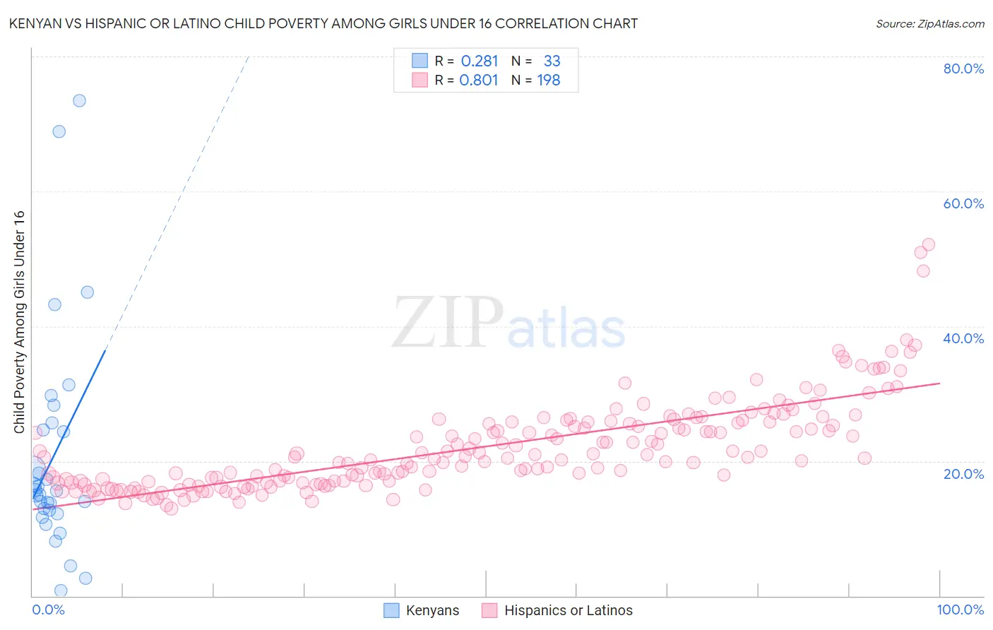 Kenyan vs Hispanic or Latino Child Poverty Among Girls Under 16